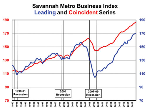Graph of Savannah Metro Business Index